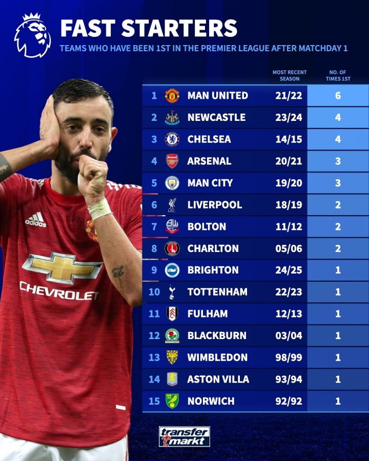 登录入口-谁在英超首轮后位居榜首次数最多？曼联6次居首，阿森纳3次第四