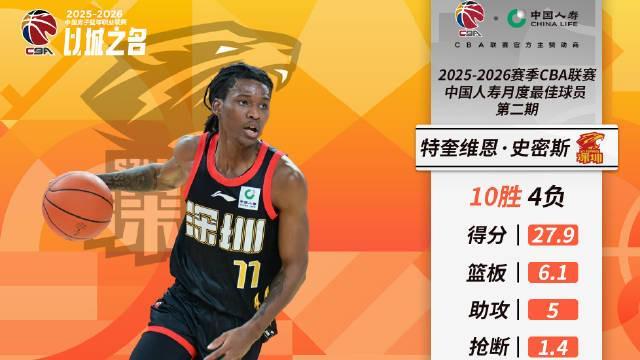 Kaiyun Sports-绝对核心，深圳外援史密斯当选CBA第二期月度最佳国际球员