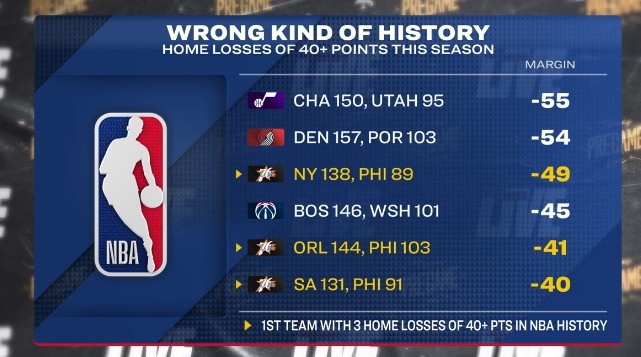 开云体育-本赛季主场至少净负40分球队：76人3次&amp;NBA历史首队 爵拓奇在列